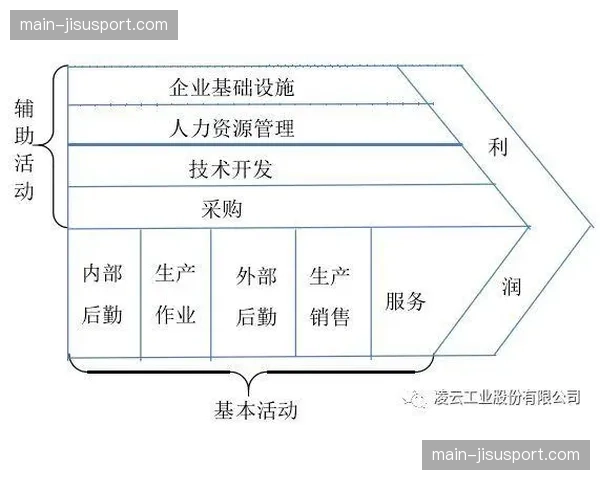 供给价值链向研发与设计等高附加值环节延伸